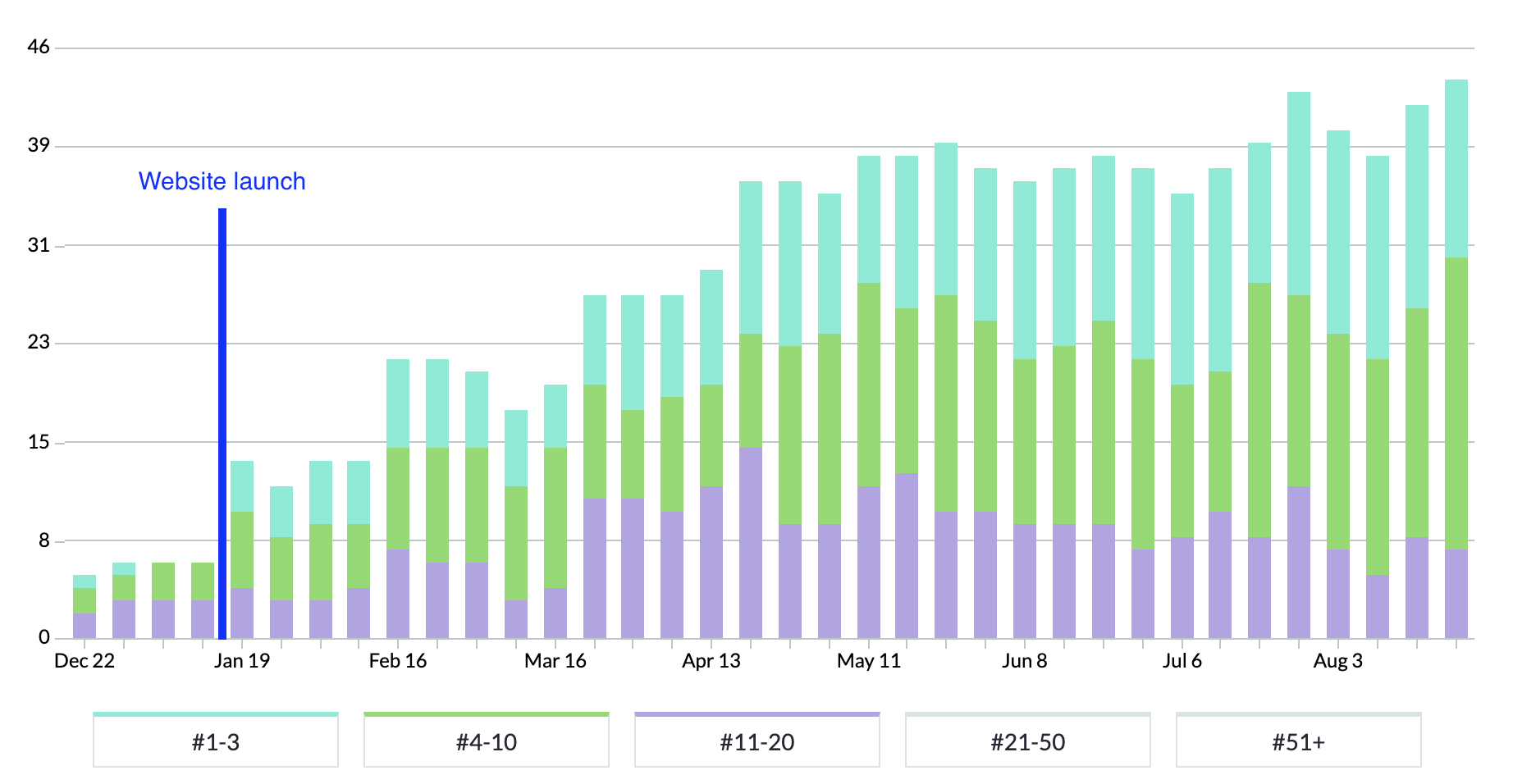 Hanson Wade SEO results chart