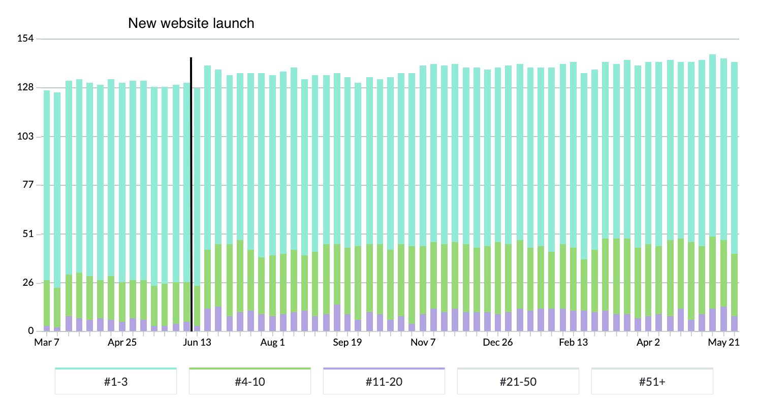 RSL SEO results 2024