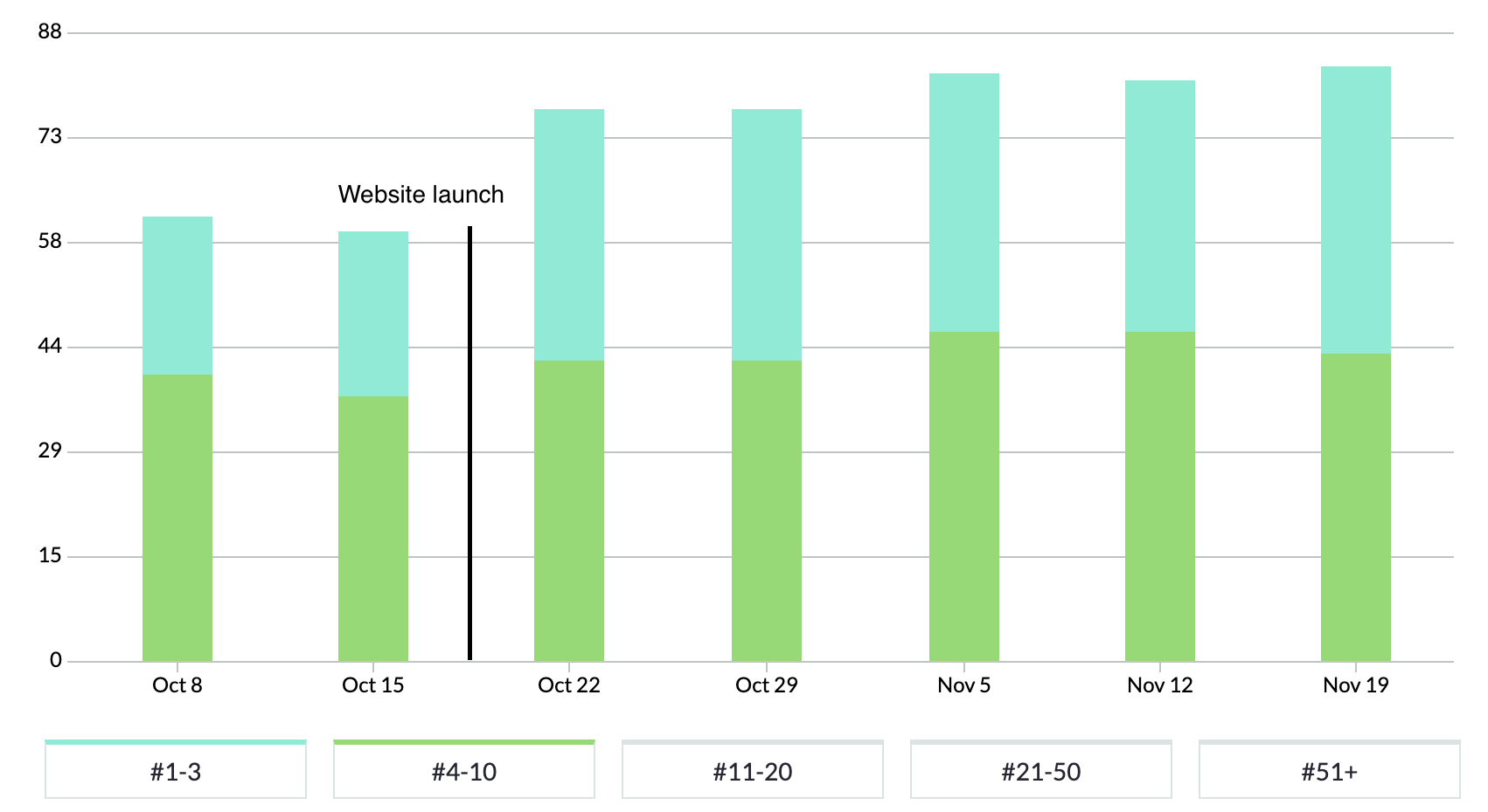 Third Space Website Launch SEO Results
